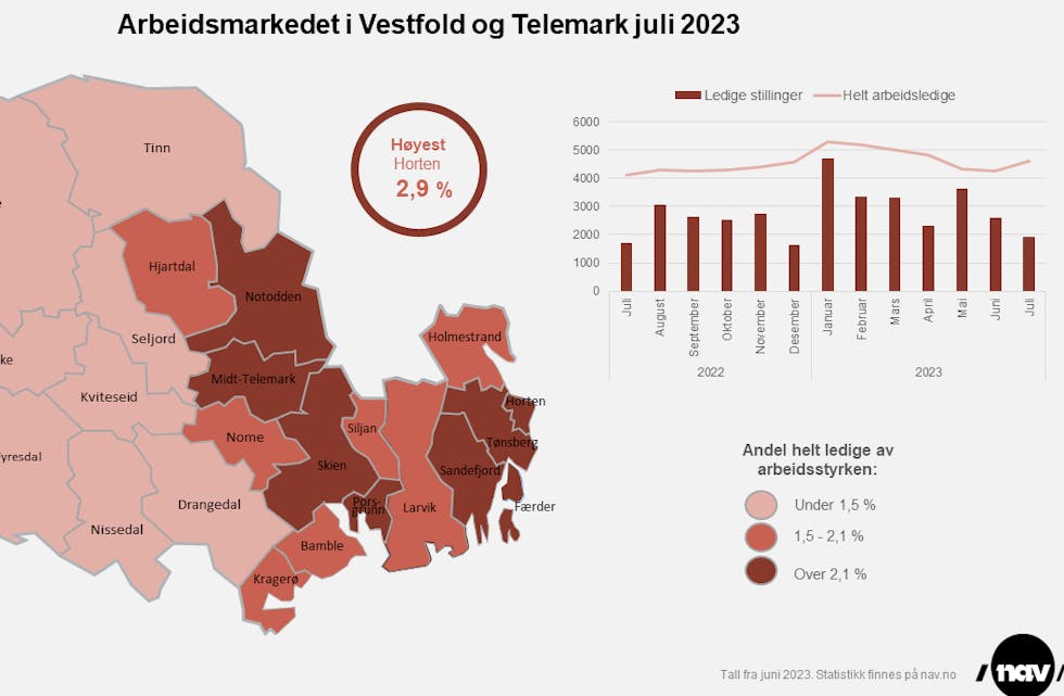 Arbeidsmarkedet i Vestfold og Telemark i juli. Tallene fra NAV viser at Nome har en positiv trend, selv om arbeidsledigheten på fylkesnivå øker. 