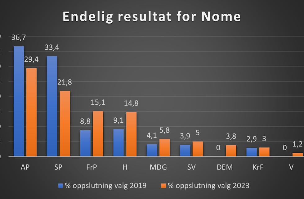 Dette er resultatet fra kommunestyrevalget i Nome, etter at alle stemmene er talt opp og kontrollert. Blå søyle er tall fra valget i 2019, oransje er fra 2023.